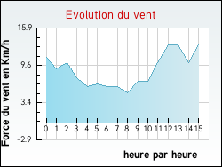 Evolution du vent de la ville Saint-Germain-d'Aunay